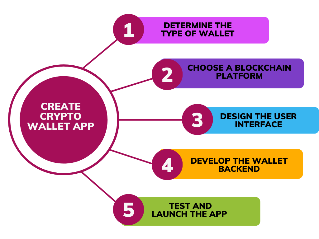 Steps Required to Create a Paper Wallet
